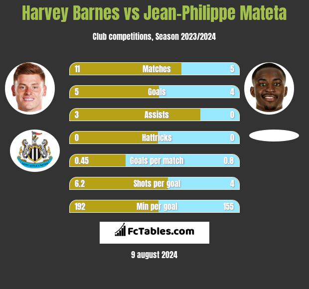 Harvey Barnes vs Jean-Philippe Mateta h2h player stats