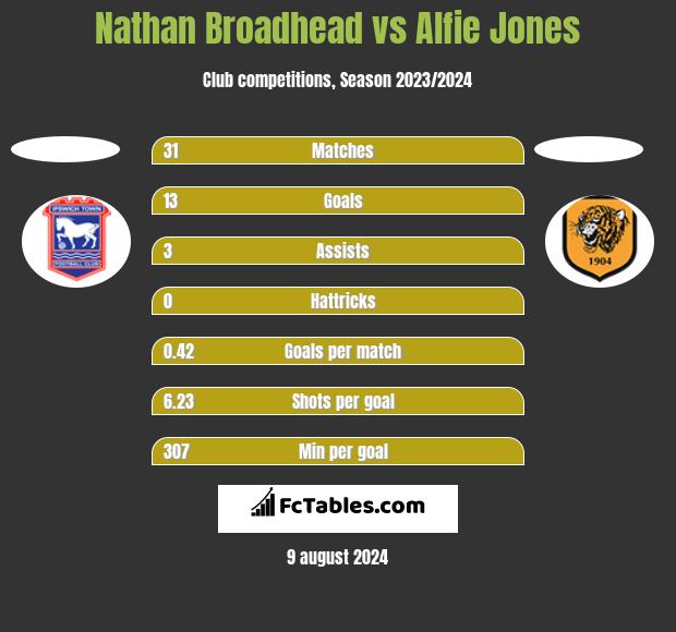 Nathan Broadhead vs Alfie Jones h2h player stats