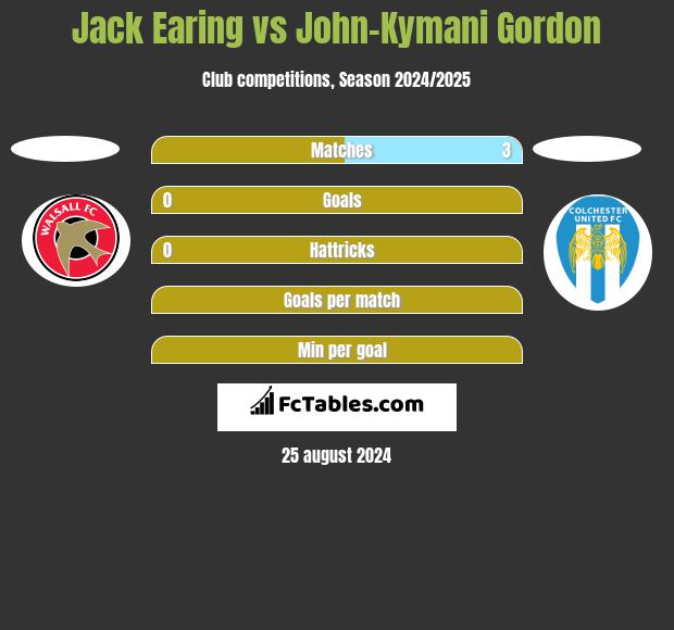 Jack Earing vs John-Kymani Gordon h2h player stats