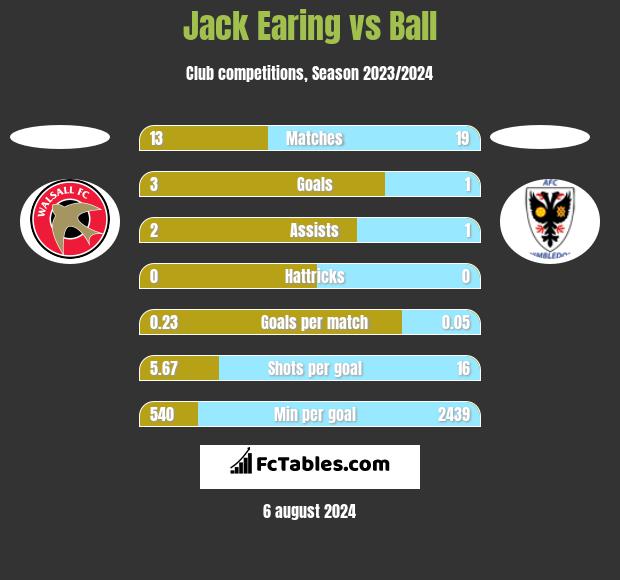 Jack Earing vs Ball h2h player stats