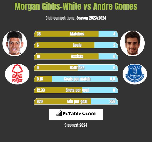 Morgan Gibbs-White vs Andre Gomes h2h player stats