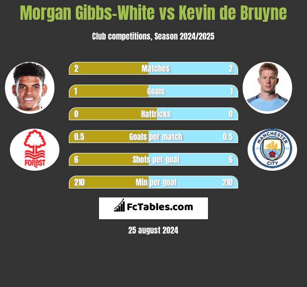 Morgan Gibbs-White vs Kevin de Bruyne h2h player stats