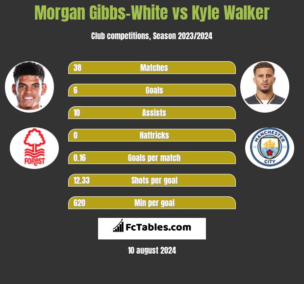 Morgan Gibbs-White vs Kyle Walker h2h player stats