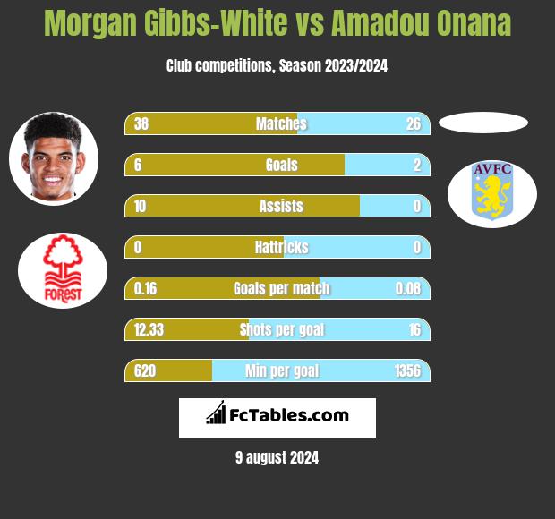 Morgan Gibbs-White vs Amadou Onana h2h player stats