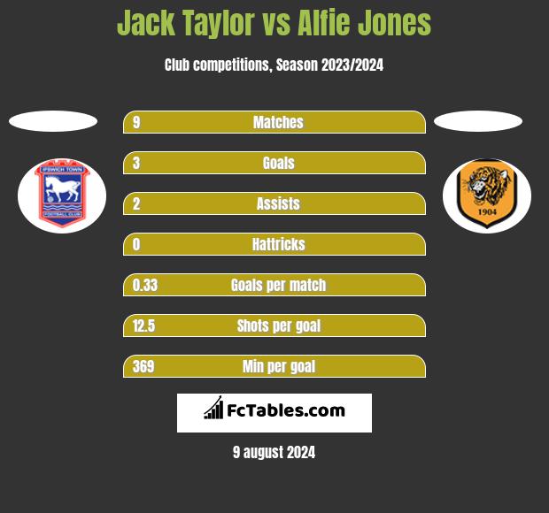 Jack Taylor vs Alfie Jones h2h player stats