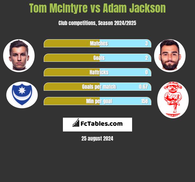 Tom McIntyre vs Adam Jackson h2h player stats