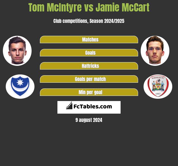 Tom McIntyre vs Jamie McCart h2h player stats