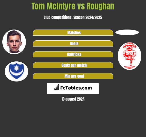 Tom McIntyre vs Roughan h2h player stats