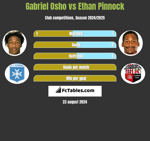 Gabriel Osho vs Ethan Pinnock h2h player stats