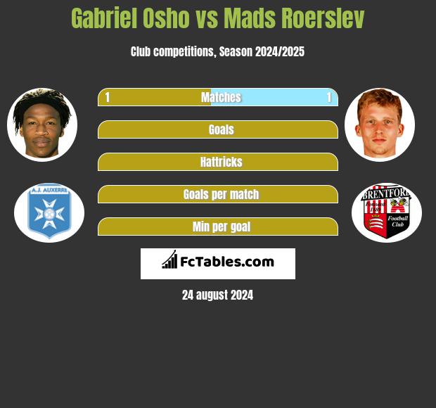 Gabriel Osho vs Mads Roerslev h2h player stats