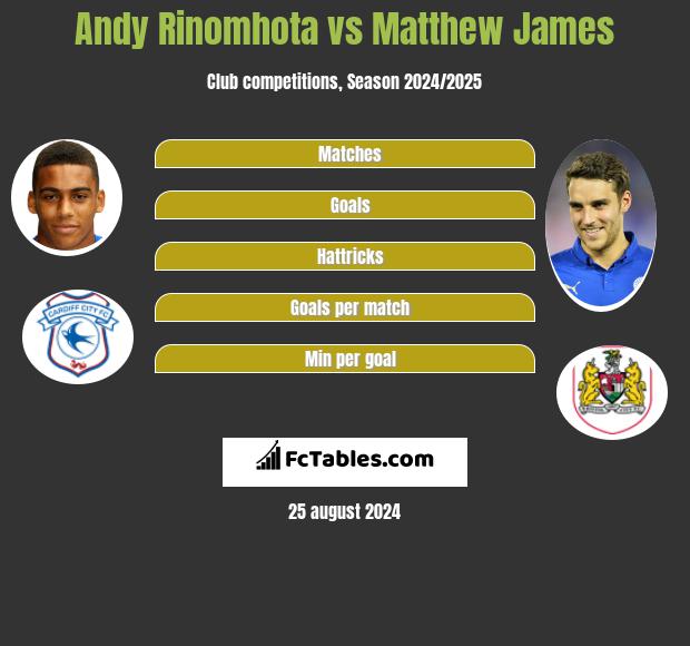 Andy Rinomhota vs Matthew James h2h player stats