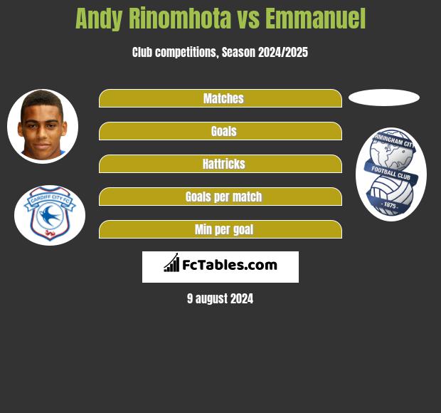 Andy Rinomhota vs Emmanuel h2h player stats