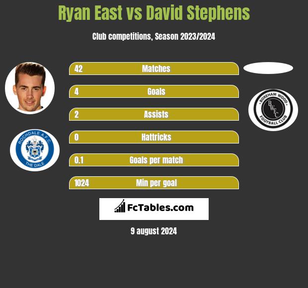 Ryan East vs David Stephens h2h player stats