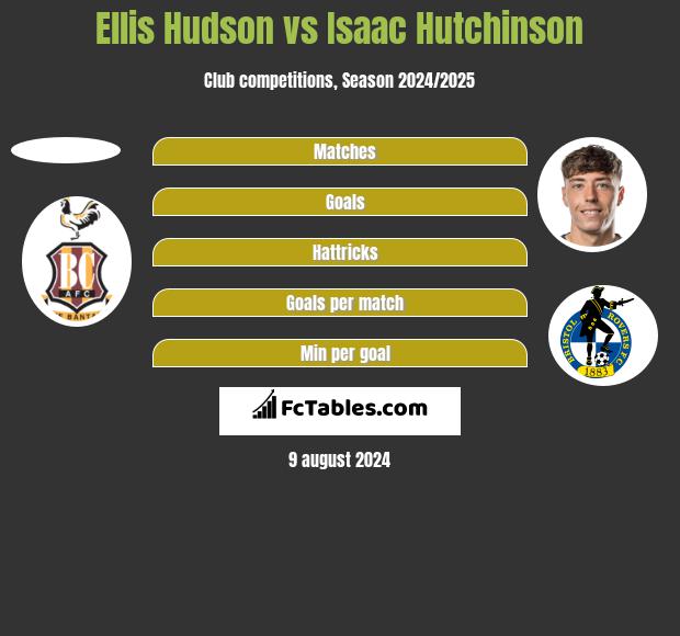 Ellis Hudson vs Isaac Hutchinson h2h player stats