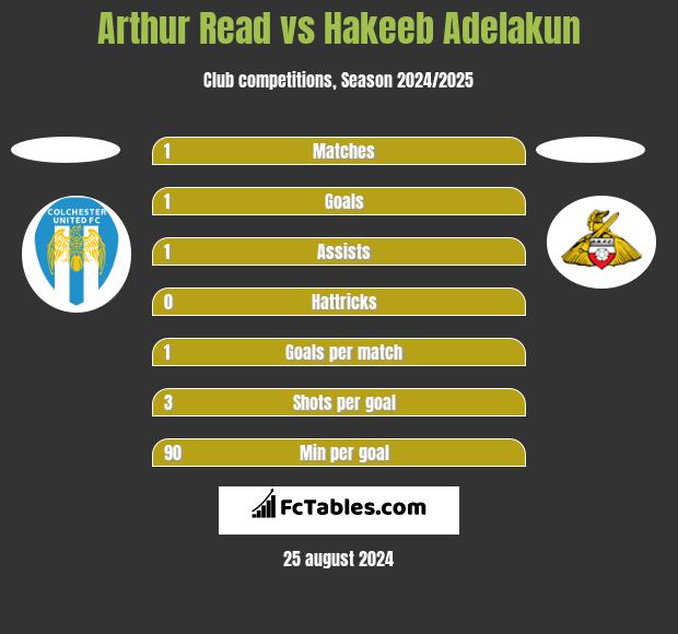 Arthur Read vs Hakeeb Adelakun h2h player stats