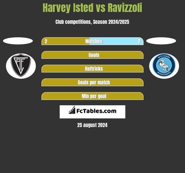 Harvey Isted vs Ravizzoli h2h player stats