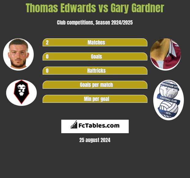 Thomas Edwards vs Gary Gardner h2h player stats