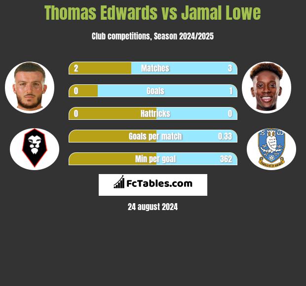 Thomas Edwards vs Jamal Lowe h2h player stats