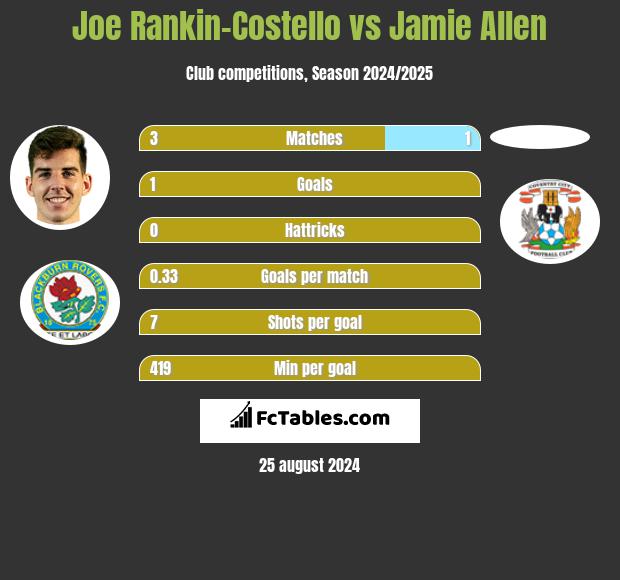 Joe Rankin-Costello vs Jamie Allen h2h player stats