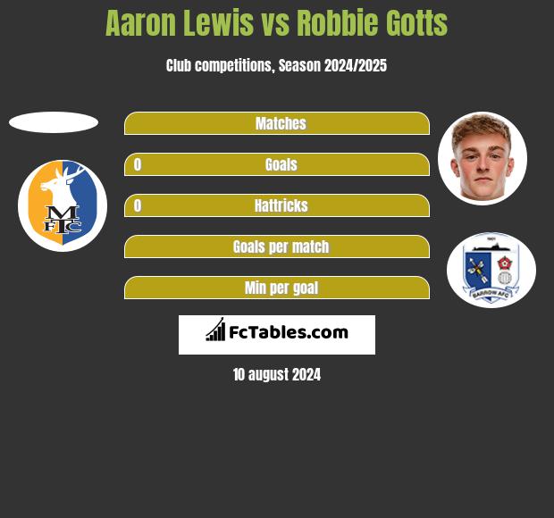 Aaron Lewis vs Robbie Gotts h2h player stats