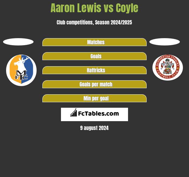 Aaron Lewis vs Coyle h2h player stats