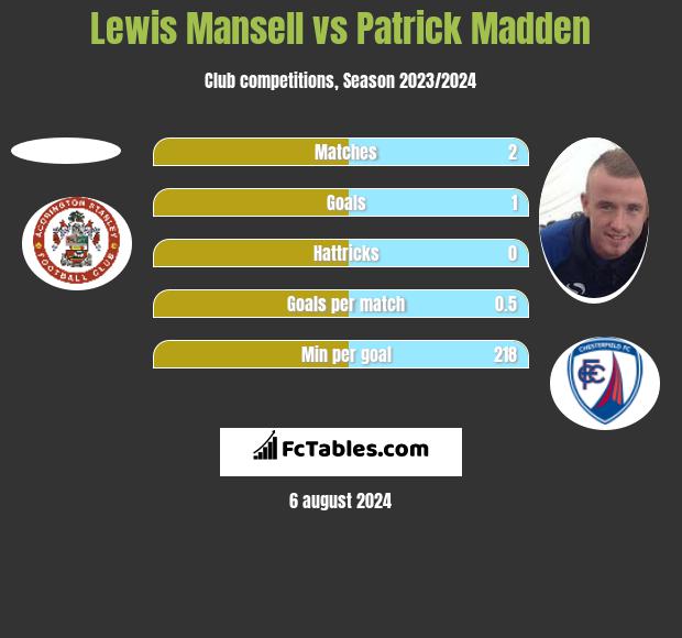 Lewis Mansell vs Patrick Madden h2h player stats