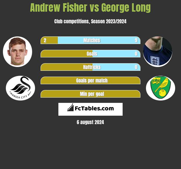 Andrew Fisher vs George Long h2h player stats