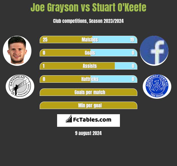 Joe Grayson vs Stuart O'Keefe h2h player stats