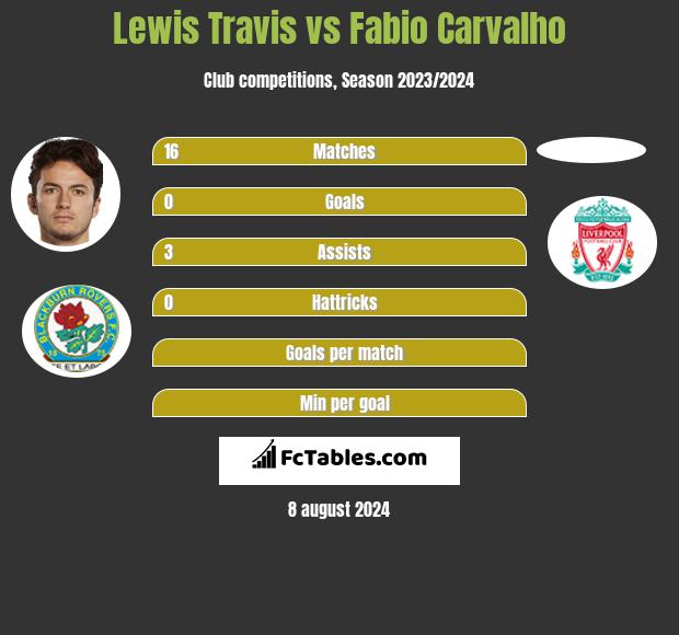 Lewis Travis vs Fabio Carvalho h2h player stats