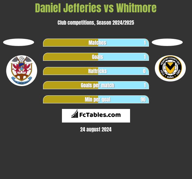 Daniel Jefferies vs Whitmore h2h player stats