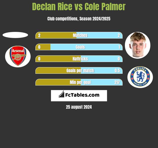 Declan Rice vs Cole Palmer h2h player stats