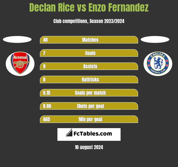 Declan Rice vs Enzo Fernandez h2h player stats