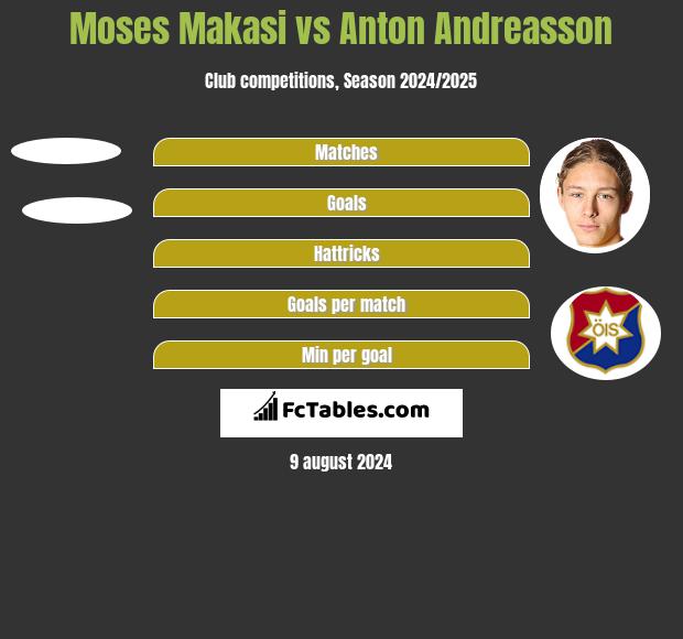 Moses Makasi vs Anton Andreasson h2h player stats