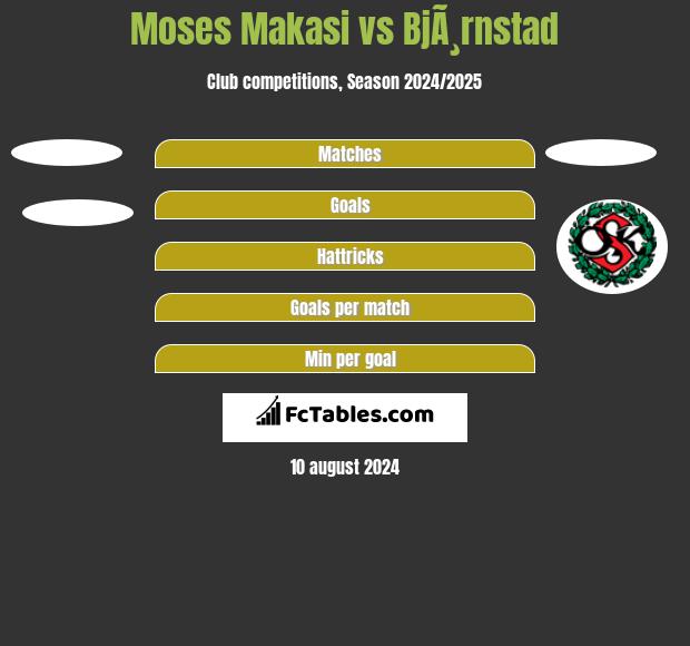 Moses Makasi vs BjÃ¸rnstad h2h player stats