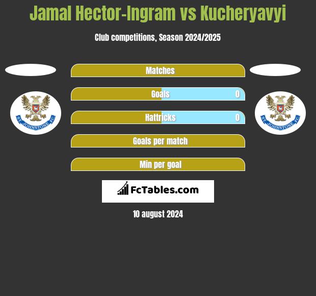 Jamal Hector-Ingram vs Kucheryavyi h2h player stats