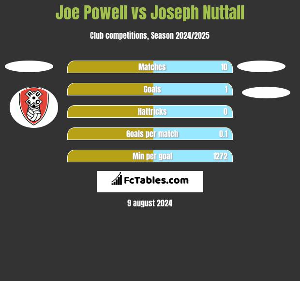 Joe Powell vs Joseph Nuttall h2h player stats