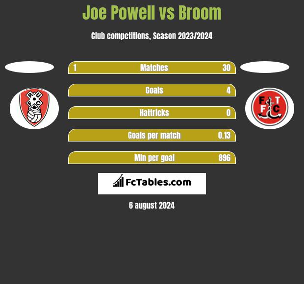 Joe Powell vs Broom h2h player stats