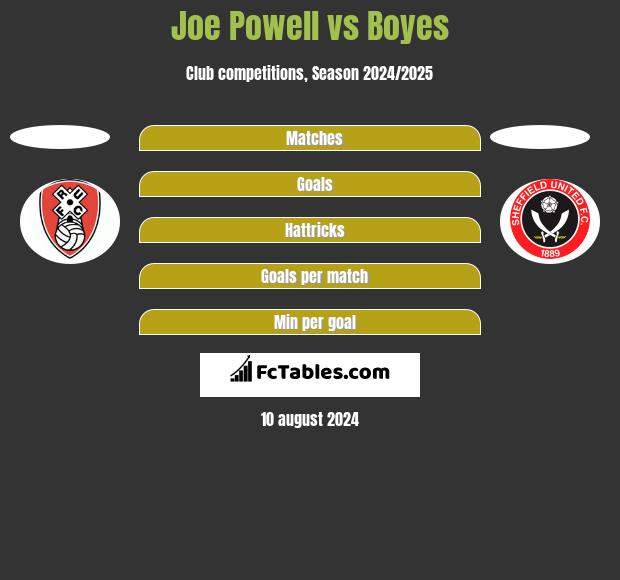 Joe Powell vs Boyes h2h player stats