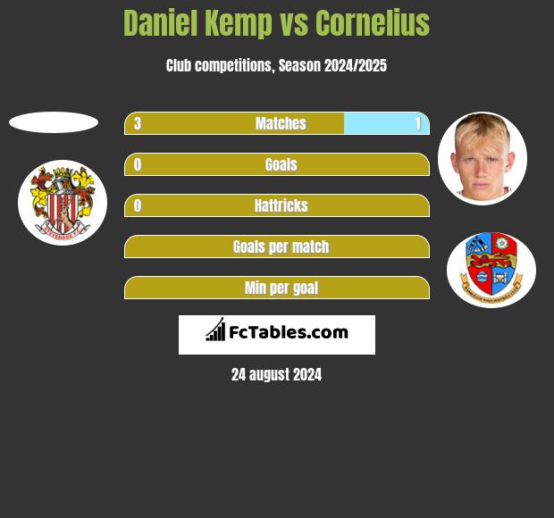 Daniel Kemp vs Cornelius h2h player stats