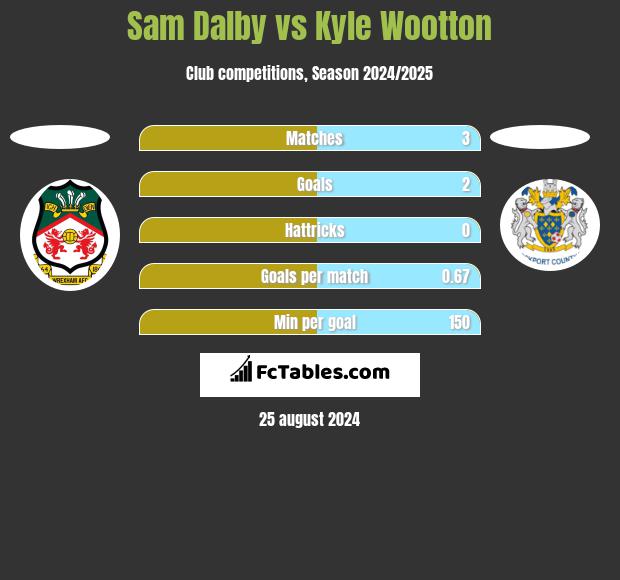 Sam Dalby vs Kyle Wootton h2h player stats