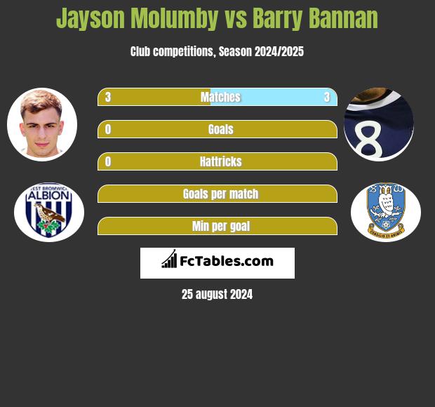 Jayson Molumby vs Barry Bannan h2h player stats