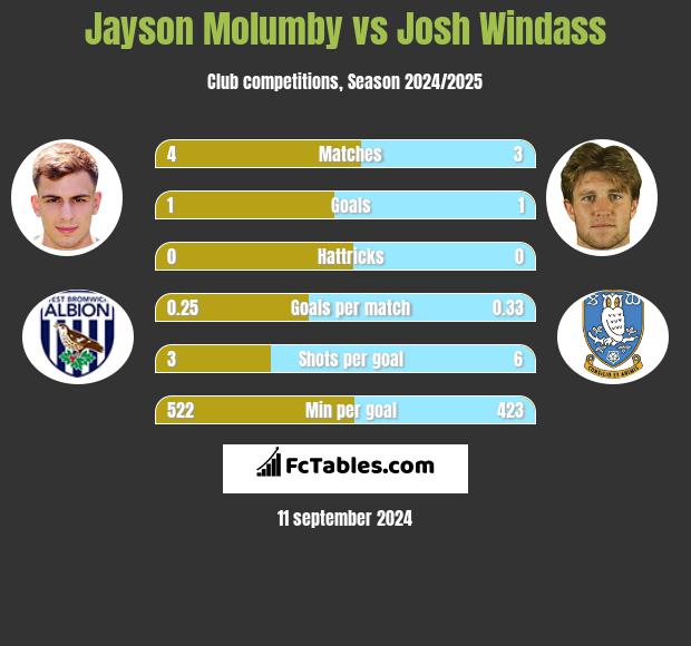 Jayson Molumby vs Josh Windass h2h player stats