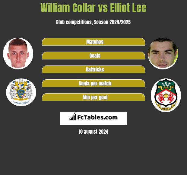 William Collar vs Elliot Lee h2h player stats