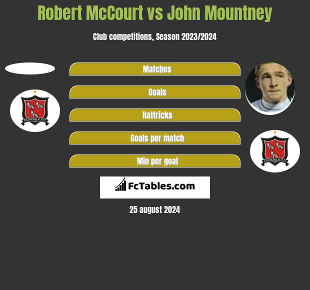 Robert McCourt vs John Mountney h2h player stats