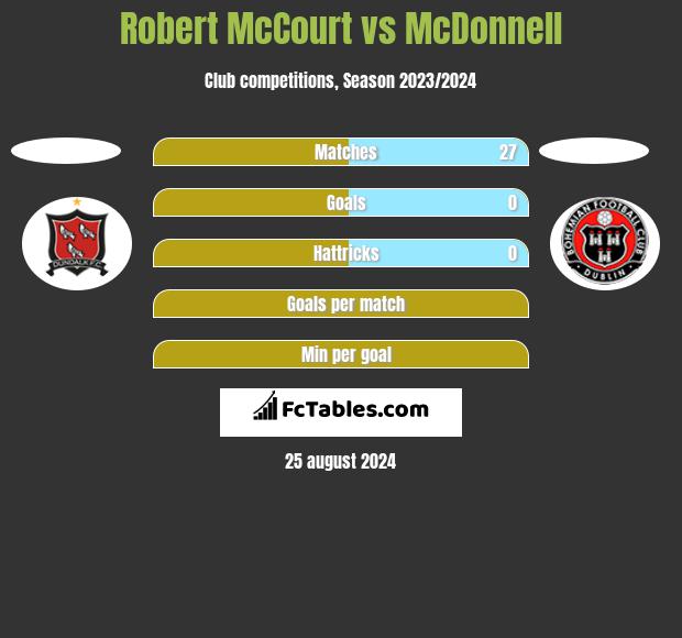 Robert McCourt vs McDonnell h2h player stats