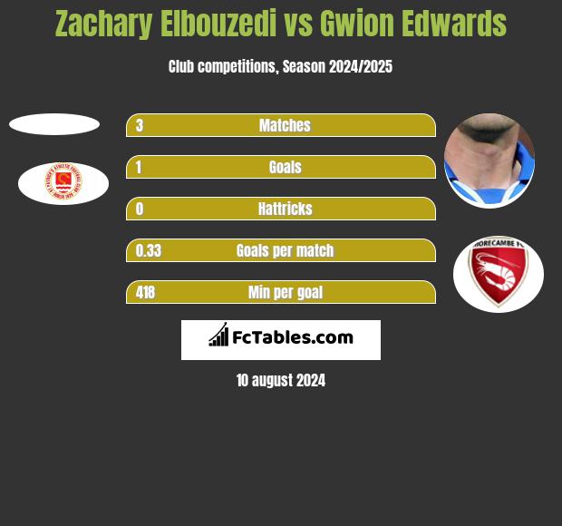 Zachary Elbouzedi vs Gwion Edwards h2h player stats