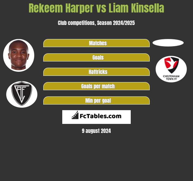 Rekeem Harper vs Liam Kinsella h2h player stats