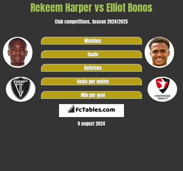 Rekeem Harper vs Elliot Bonos h2h player stats