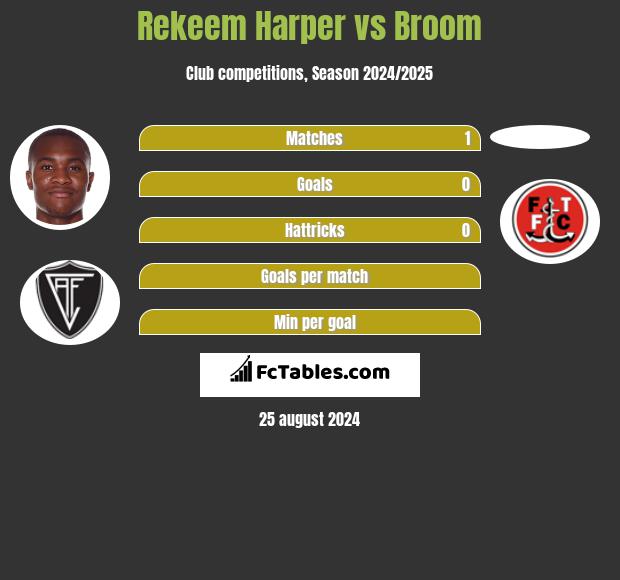 Rekeem Harper vs Broom h2h player stats