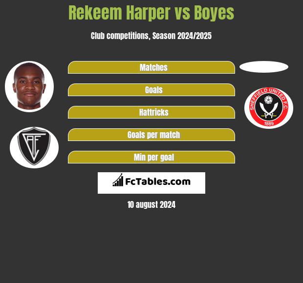 Rekeem Harper vs Boyes h2h player stats